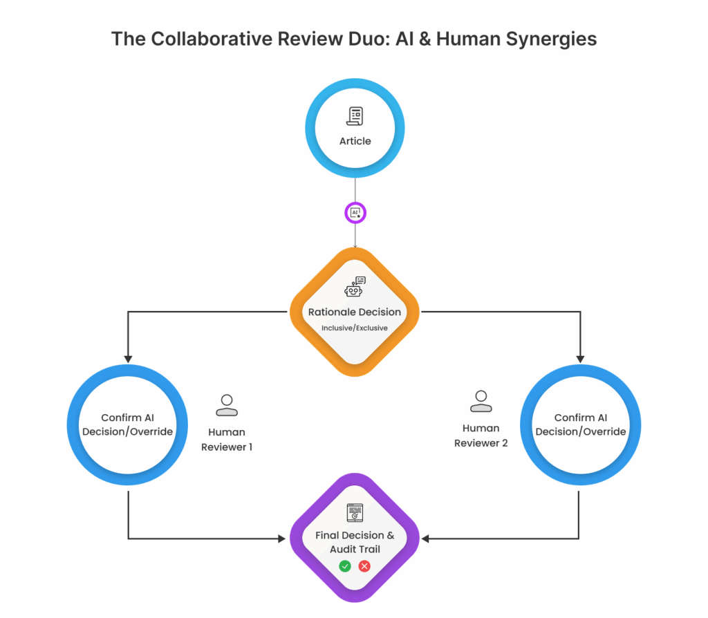 AI Aided Review