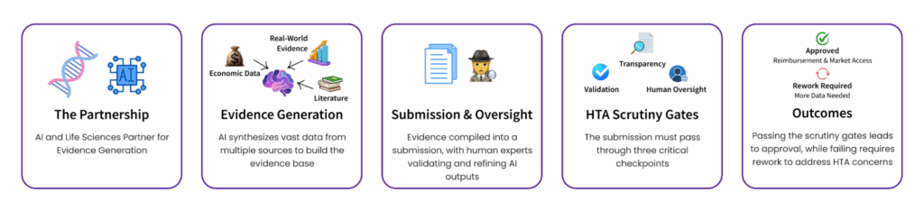 AI in Evidence Generation