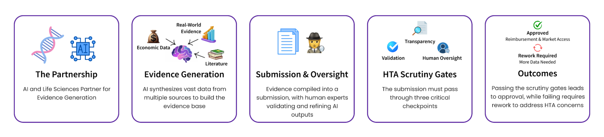 How HTA Agencies Evaluating AI in Evidence Generation