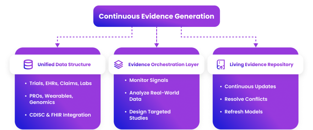 Evidence Generation