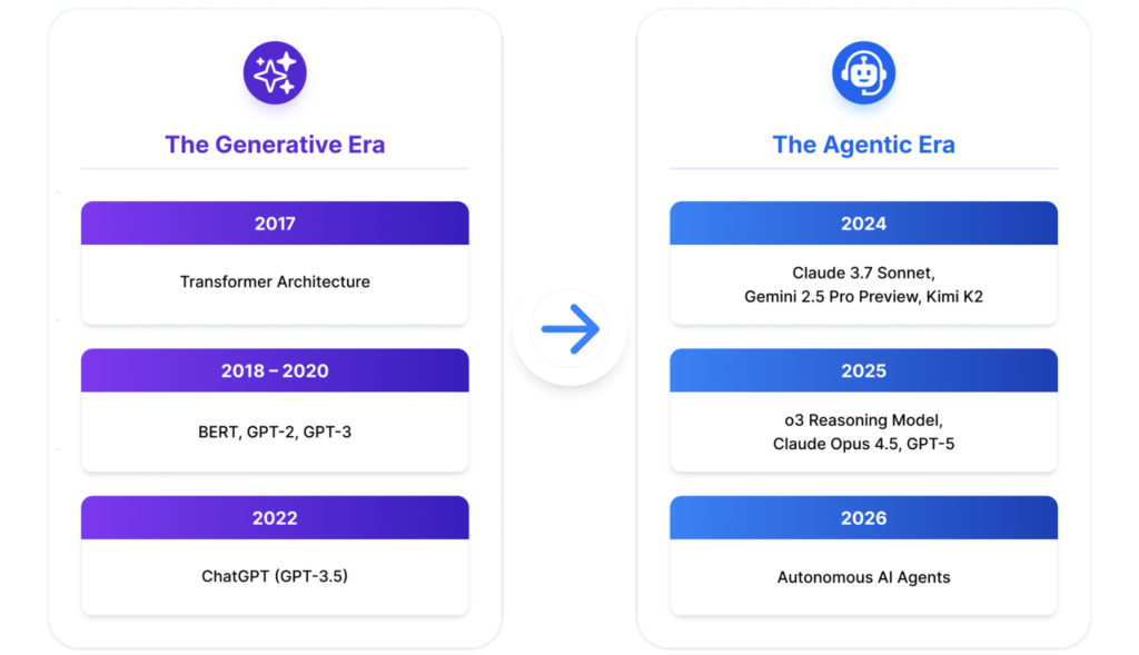 Generative vs Agentic