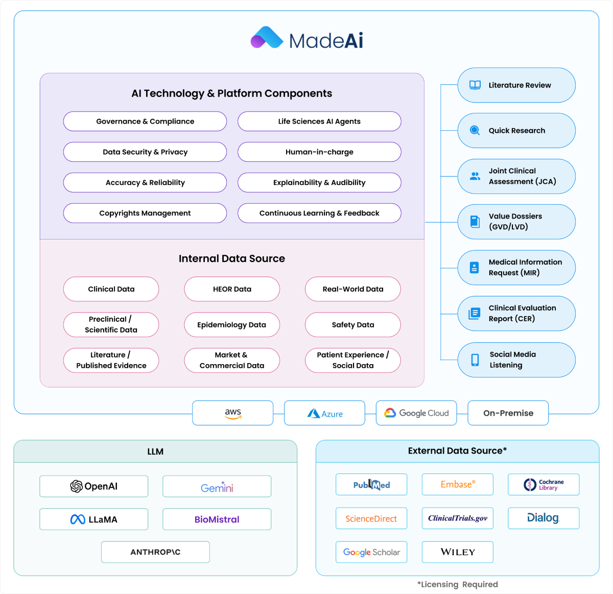 Agentic AI Platform for Scalable Innovation in Life Sciences