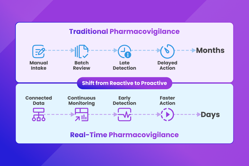 From Reactive to Proactive Pharmacovigilance with AI