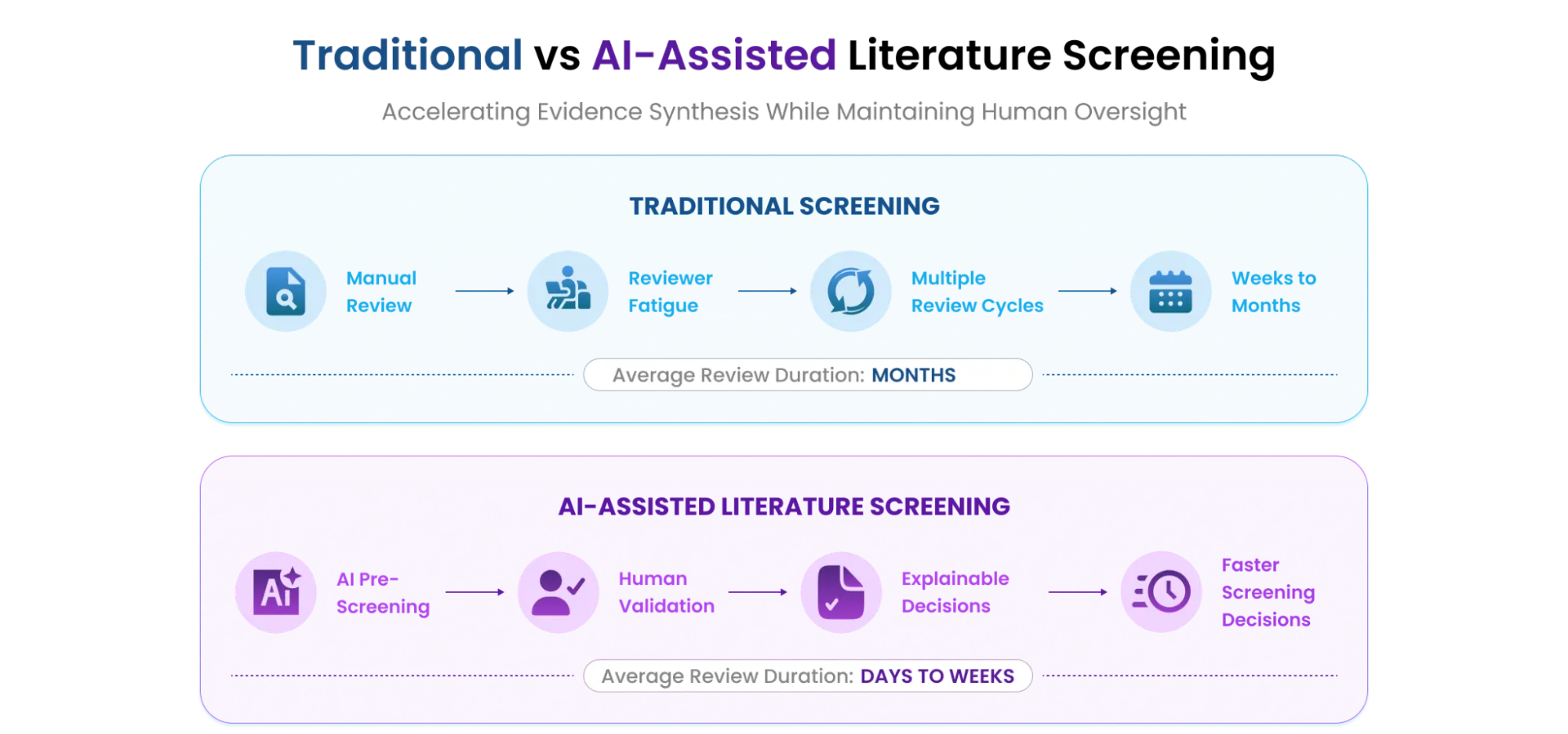 MadeAi | ISPOR 2026: Evaluating MadeAi for Literature Screening of a Class II Medical Device AI assisted literature screening