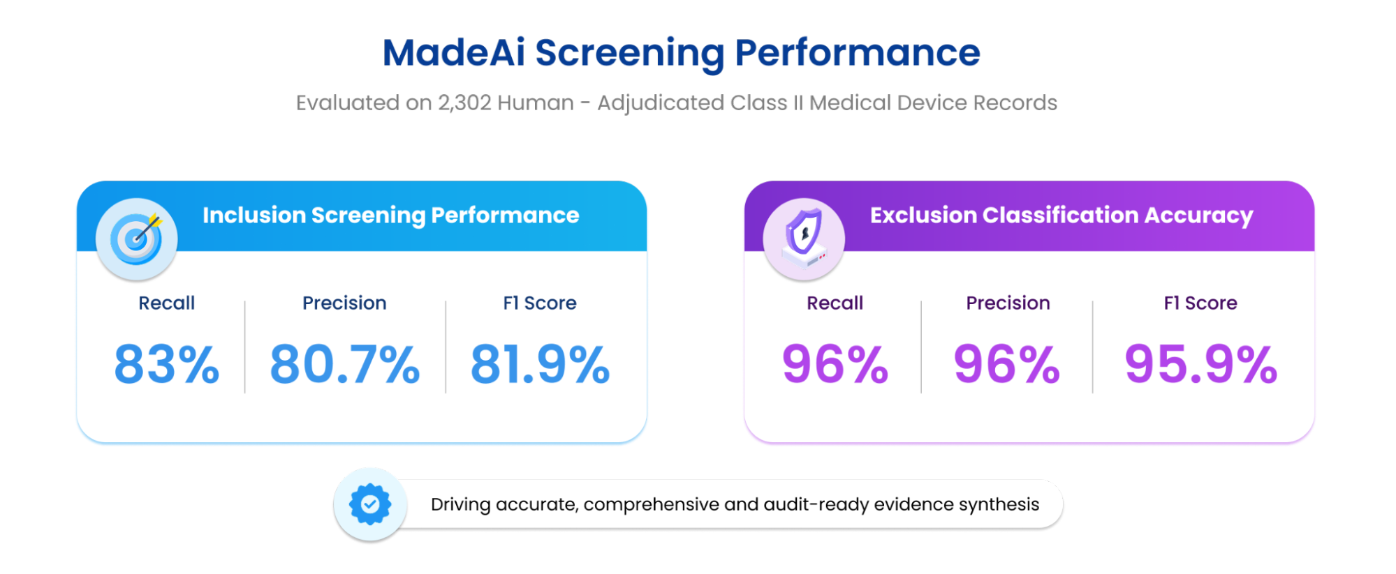 MadeAi | ISPOR 2026: Evaluating MadeAi for Literature Screening of a Class II Medical Device Strong Performance Across Key Evaluation Metrics