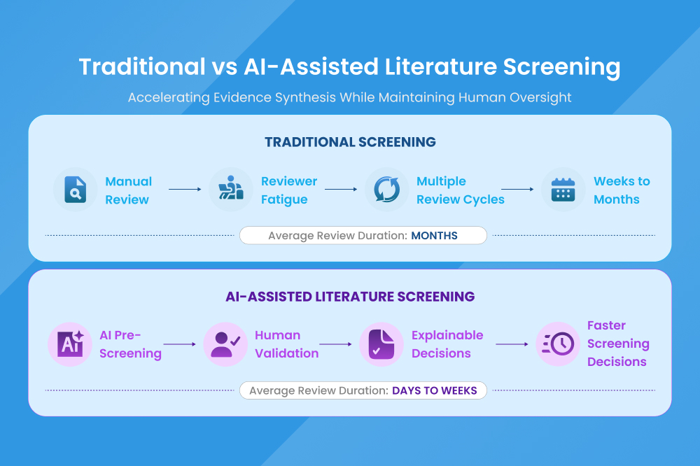 MadeAi | ISPOR 2026 Spotlight: Evaluating the MadeAi Platform for Literature Screening of a Class II Medical Device