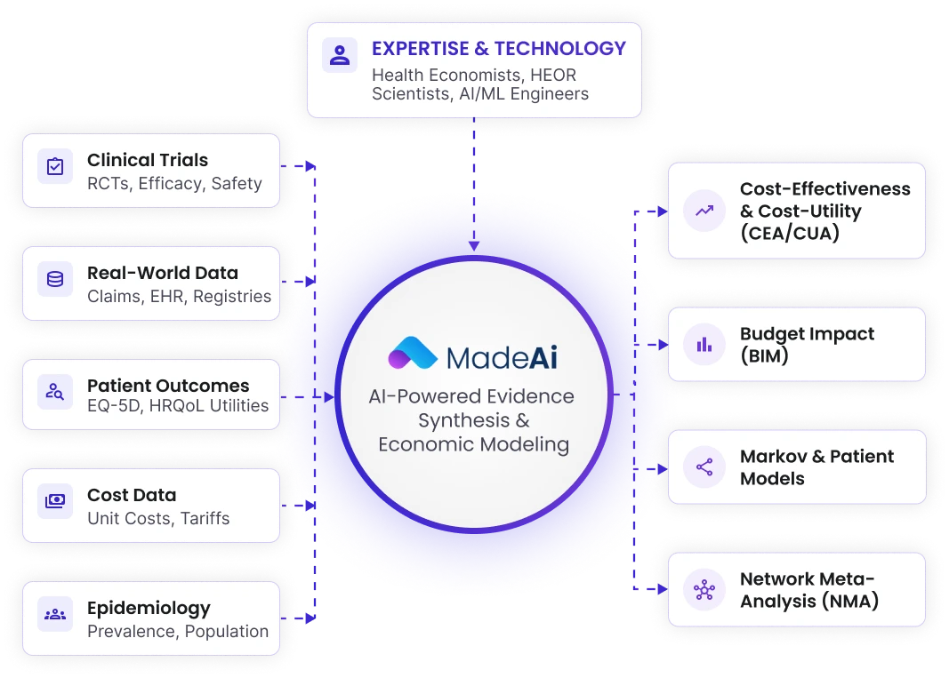 Health Economics & Outcomes Modeling