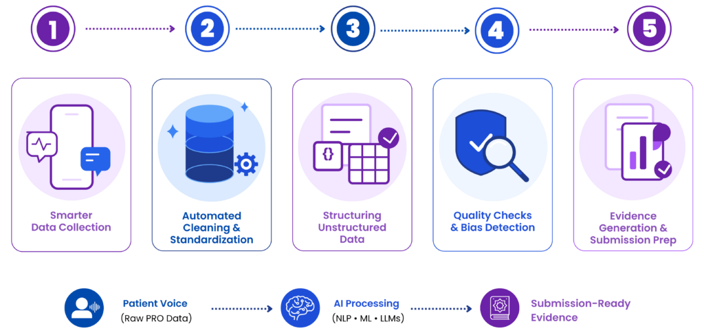 From PRO Data to Submission