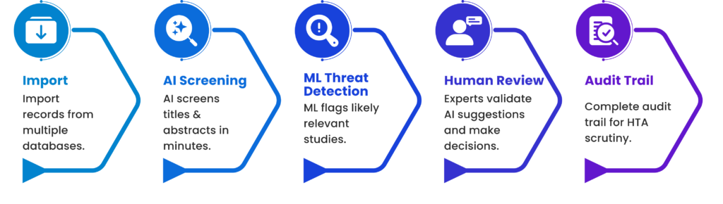 HTA-Ready Evidence
