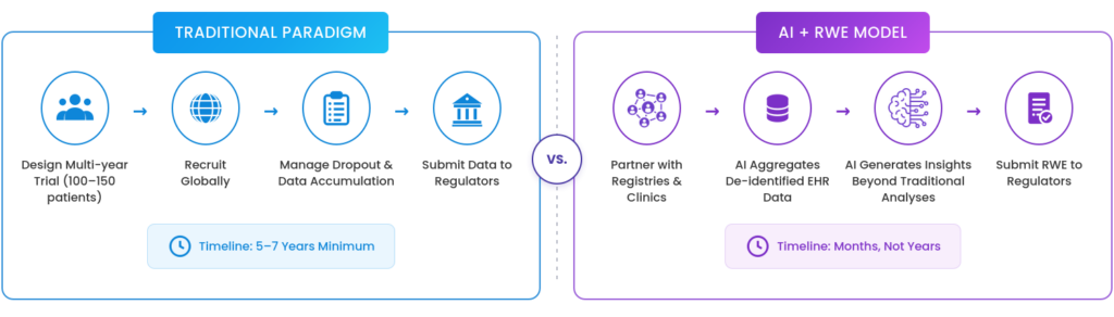 How the AI and RWE Convergence Works