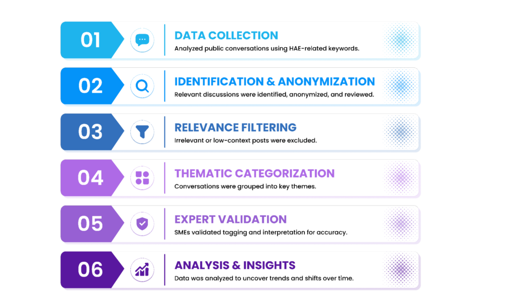 Insights from Social Listening and the Approach