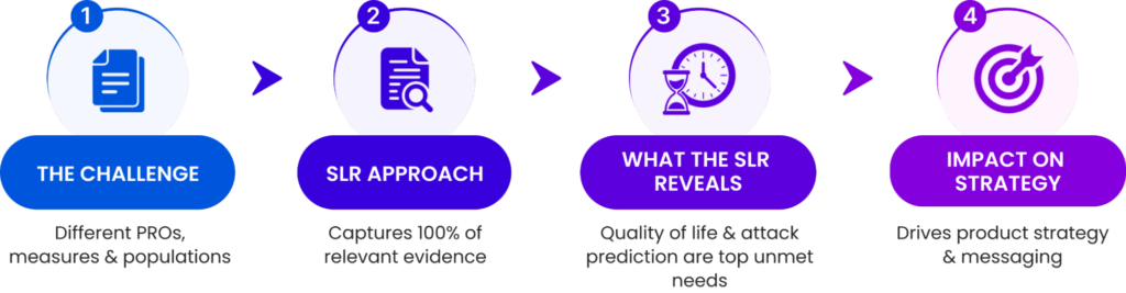 MadeAi | Systematic Literature Review vs. Meta-Analysis: Choosing the Right Approach Real-World SLR Scenario