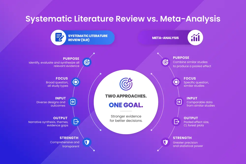 SLR vs Meta Analysis