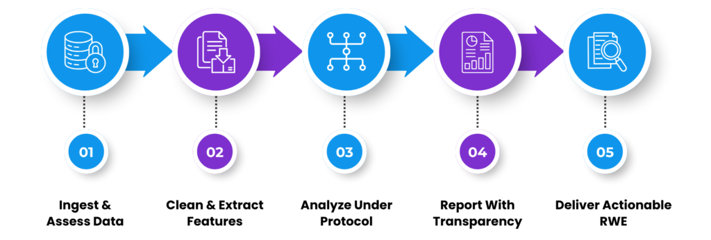 AI-Enabled RWE Workflow