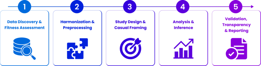 AI-Enhanced Real-World Data Workflows