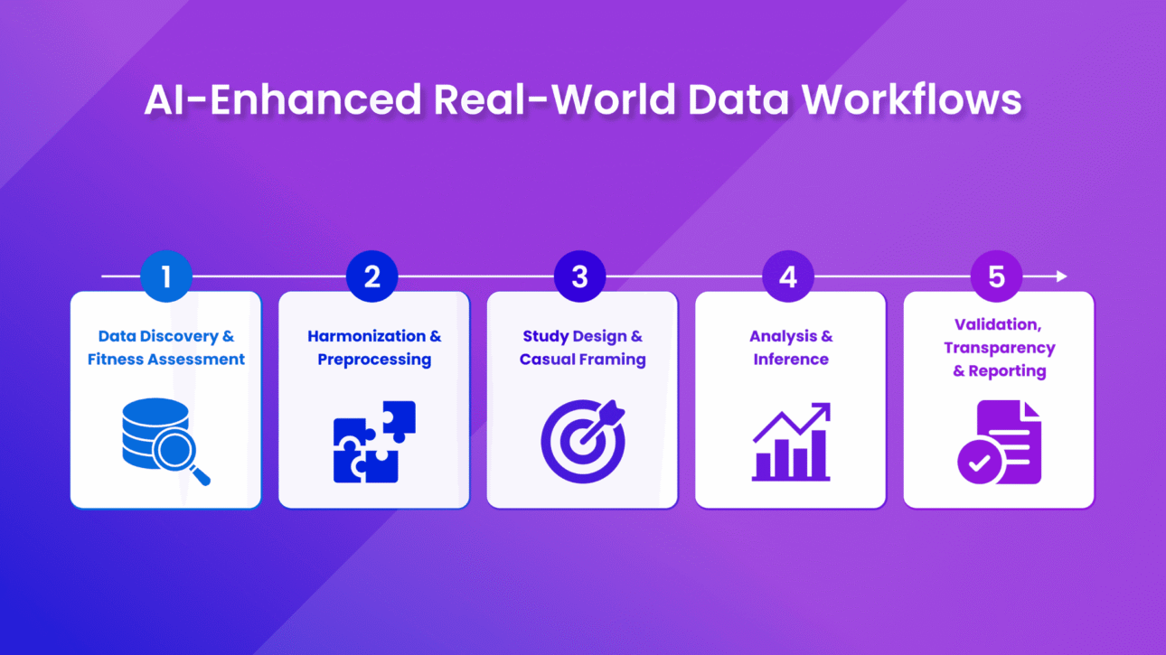 AI-Powered Evidence Generation Using Real-World Data