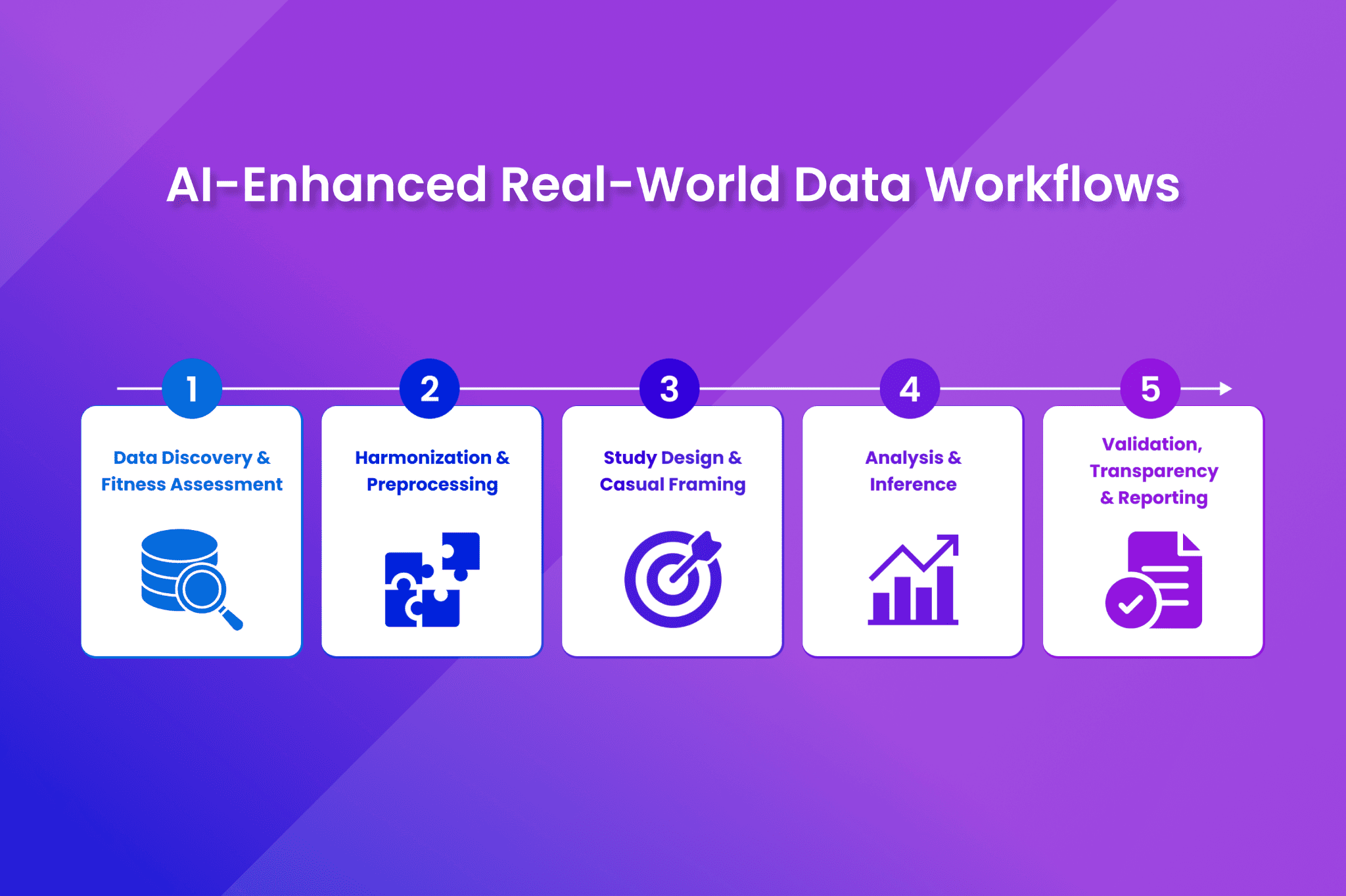 AI-Powered Evidence Generation Using Real-World Data