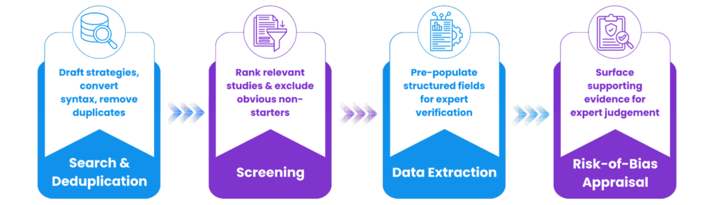 How AI Accelerates Systematic Literature Reviews