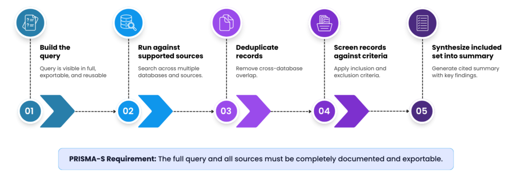 Evidence Retrieval and Synthesis Process