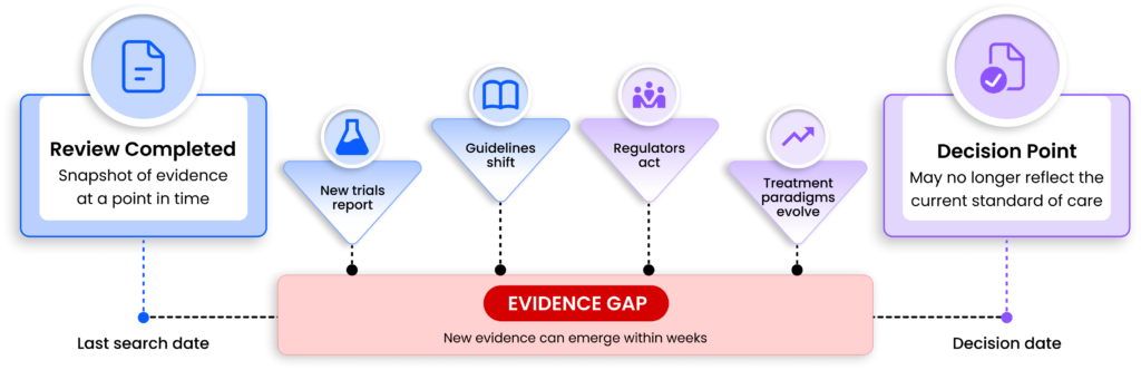 MadeAi | The New Frontier in Living Reviews: Dynamically Closing the Evidence Gap in SLR Evidence in Real-Time