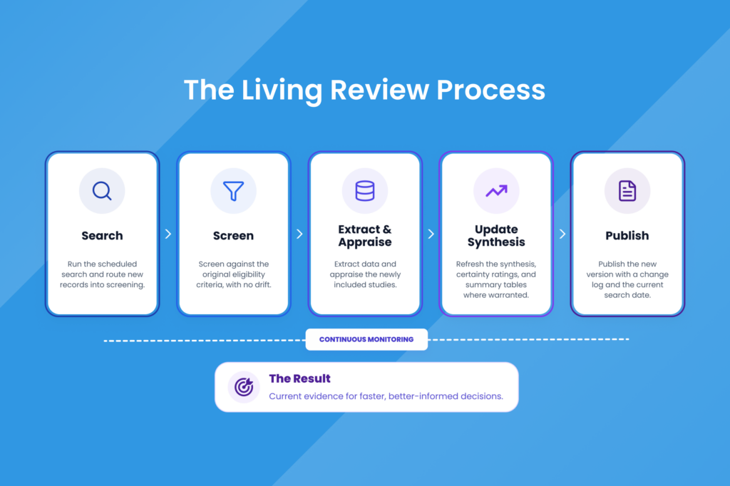 MadeAi | The New Frontier in Living Reviews: Dynamically Closing the Evidence Gap in SLR