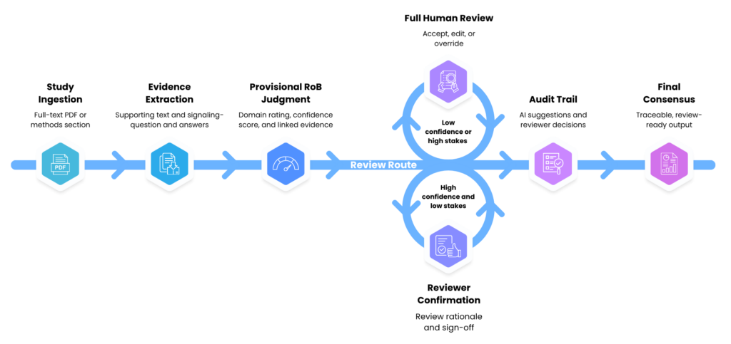 Human-in-Charge workflow for AI-powered RoB assessmentHuman-in-Charge workflow for AI-powered RoB assessment
