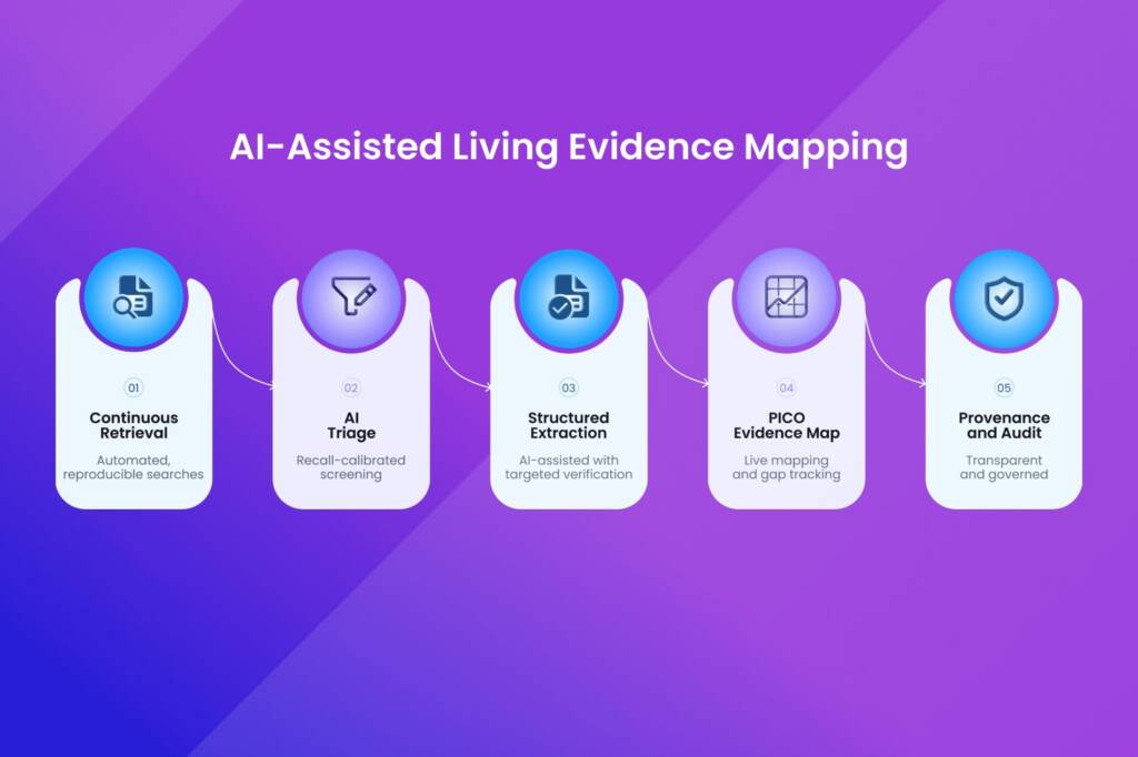 MadeAi | How AI and Living SLRs Can Power Dynamic JCA Evidence Mapping