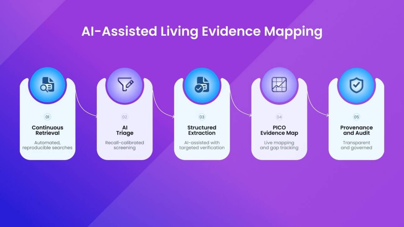 Living Evidence