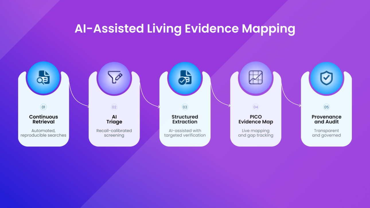 Living systematic literature review