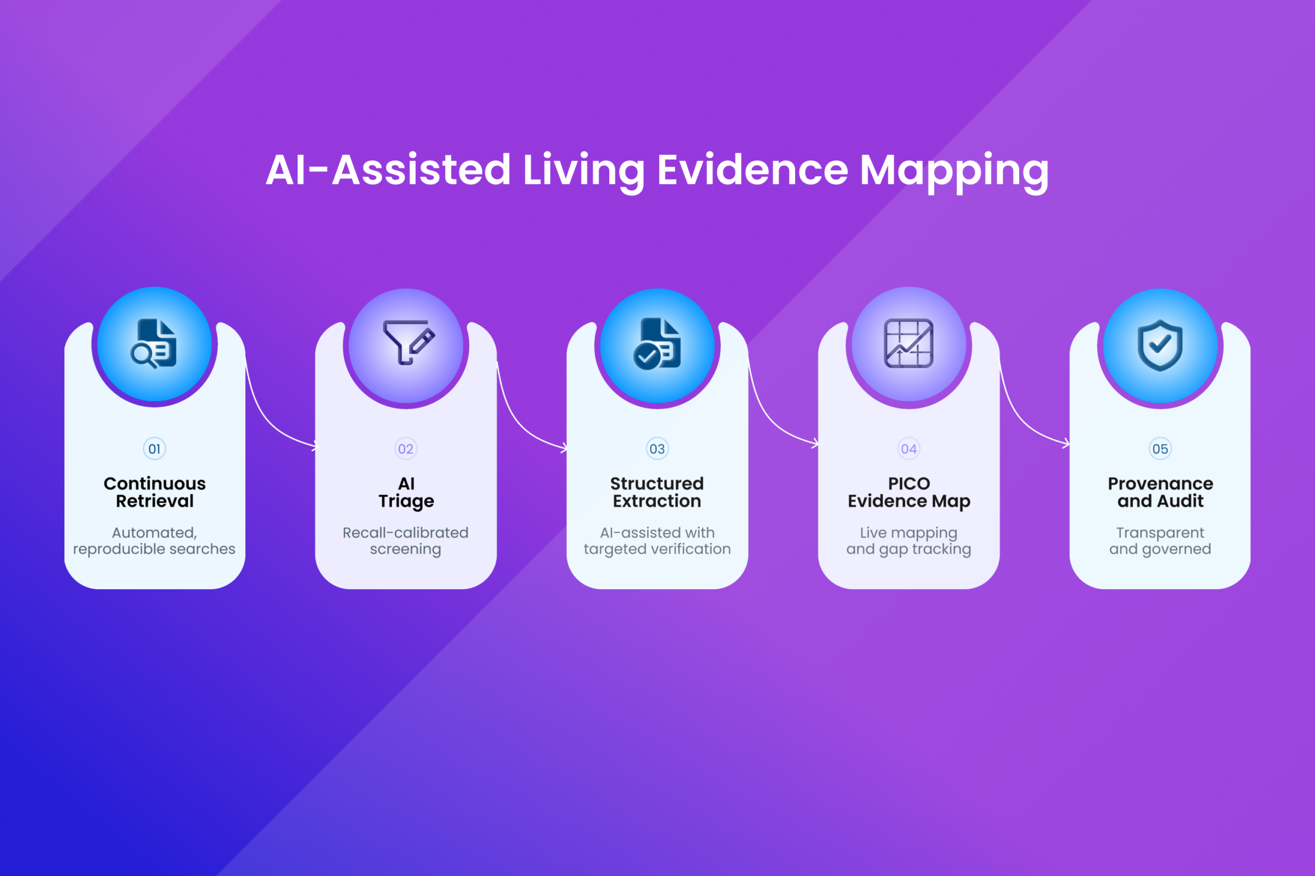 Living systematic literature review