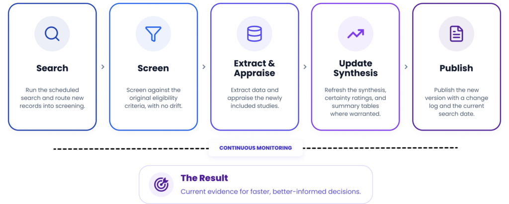 MadeAi | The New Frontier in Living Reviews: Dynamically Closing the Evidence Gap in SLR The Living Review Process
