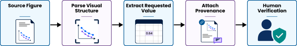 Traceable extraction