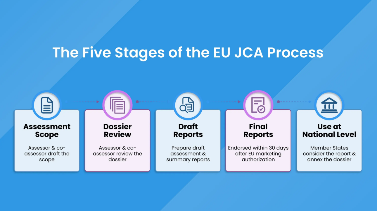JCA Scoping to Evidence Synthesis