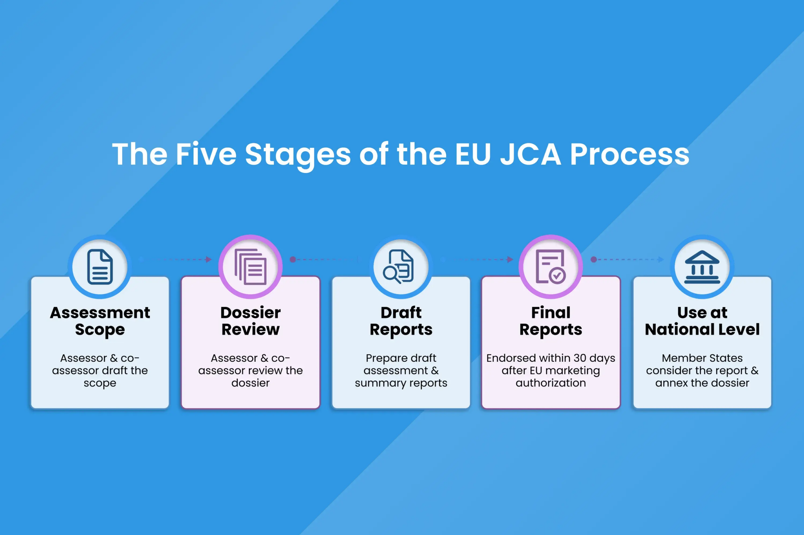 JCA Scoping to Evidence Synthesis